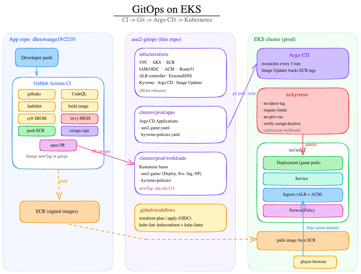 GitOps Platform on EKS (Argo CD + Kyverno)